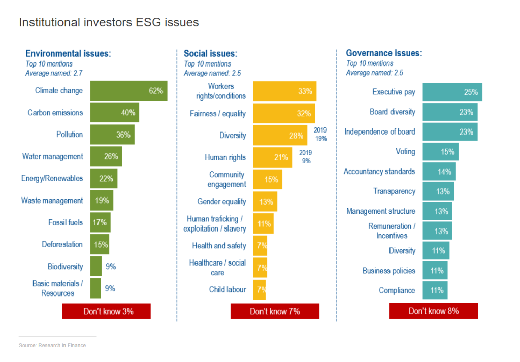 Institutional Investor ESG Issues