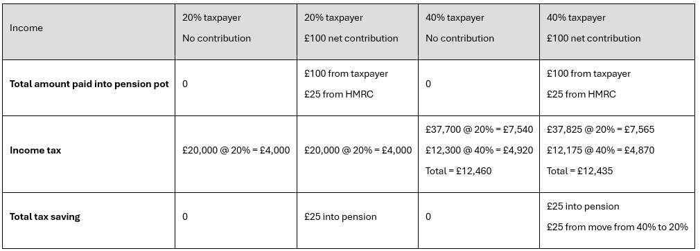 Income tax comparison between a 20% taxpayer and a 40% taxpayer where each pays £100 into their pension pot