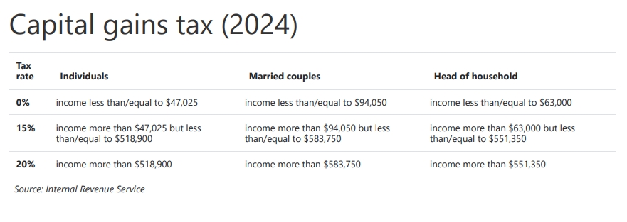 US capital gains tax rates for 2024 tax year; CGT; capital gains tax; long-term capital gains tax