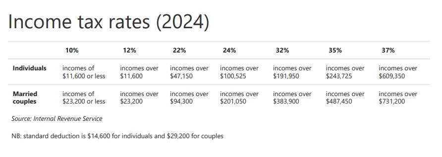 US income tax rates for the 2024 tax year; income tax; US income tax